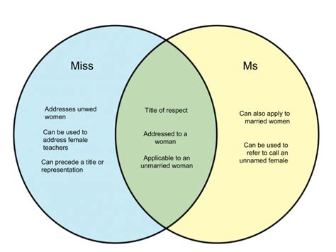 difference between ms and miss|Ms. vs. Miss: What's the Difference and .